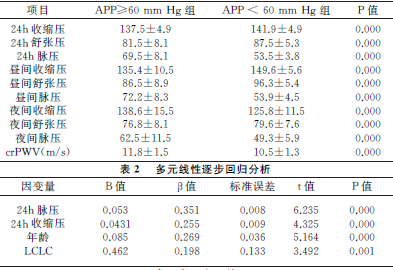 高血压病患者脉压与心电图异常关系的探讨