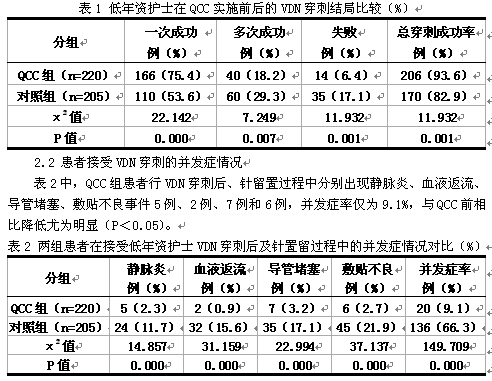 品管圈活动在提高低年资护士静脉留置针穿刺能