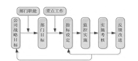 电力企业管理机关绩效考核评价方法研究与实践