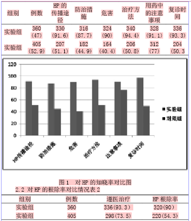 系统性健康教育对幽门螺旋杆菌阳性患者疾病知