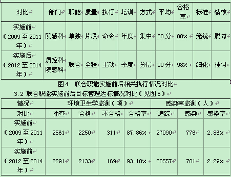 医院感染防控职能管理在重点专科的临床实践与