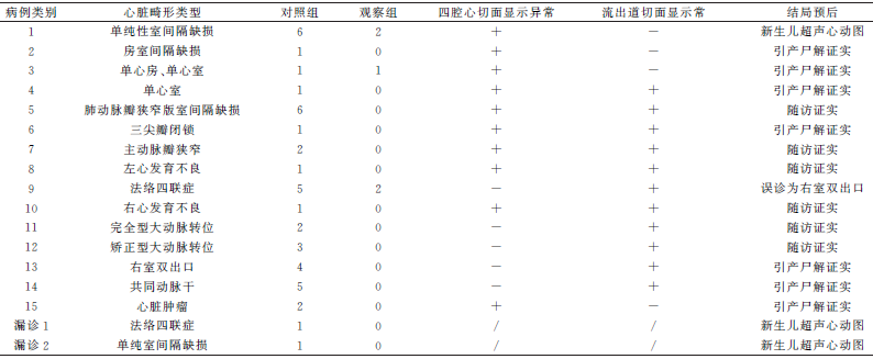 孕20-24周非高危胎儿产前心脏筛查中彩色多普