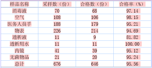 2013年某综合医院重点部门环境卫生学监测结