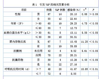 ICU呼吸机相关性肺炎危险因素及预防对策分析