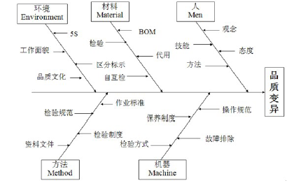 房屋建筑给排水工程施工质量控制