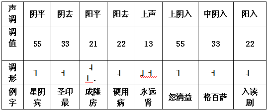 钦州白话与普通话的声韵调对比研究