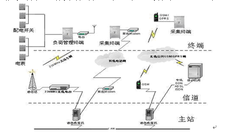 图一  智能电网应用结构图           (二)信息控制的内容