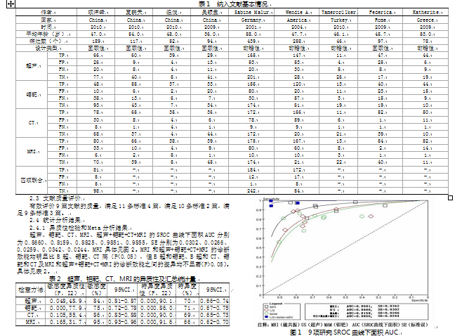 声、钼钯、CT和MRI对乳腺肿块诊断的Meta分析