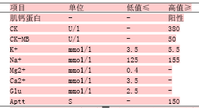 关于危急值报告制度在血液内科的建立应用的硕士学位毕业论文范文