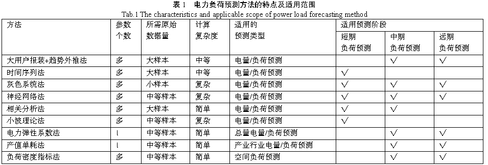 地市级地区中长期电力负荷预测实用方法