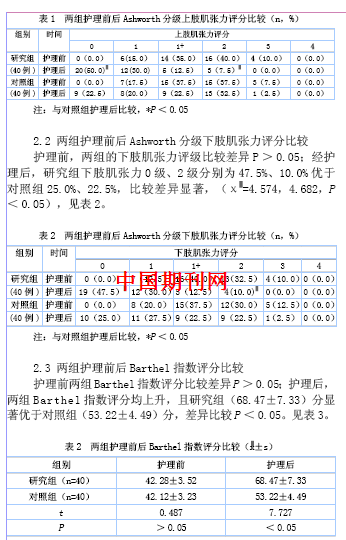 05;经护理后,研究组上肢肌张力0级,2级分别为50.0%,7.5%优于对照组22.