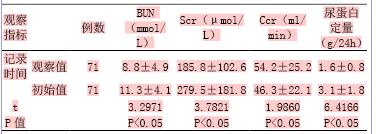 金水宝和肾炎康复片治疗糖尿病肾病(降尿蛋白