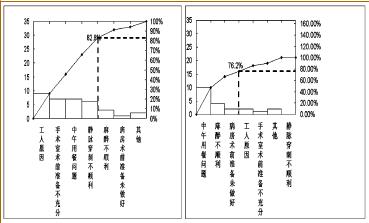 品管圈在缩短手术接台时间的应用