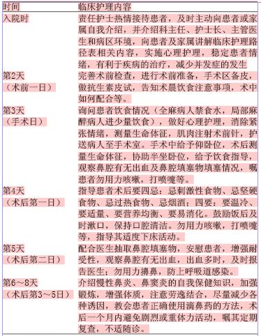 临床护理路径对105例慢性鼻炎、鼻窦炎手术患