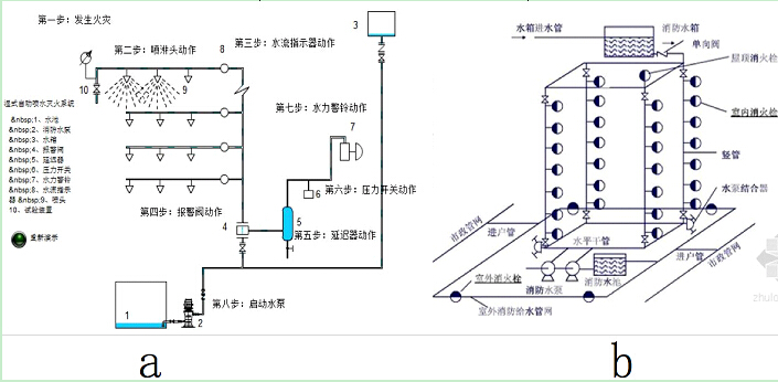 喷淋泵和室内外消火栓泵直接从1000m3的消防水池内吸水.