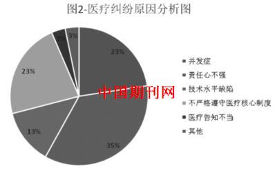 浅谈基层医疗机构医疗纠纷发生原因及预防措施--中国期刊网