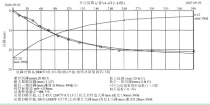 试论建筑物沉降观测技术方法
