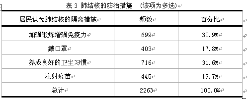四川省巴中市通江县居民对肺结核认知现状调查分析图片