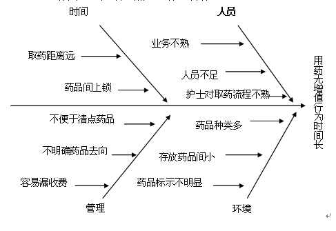 用精益管理理论改造手术室取药流程