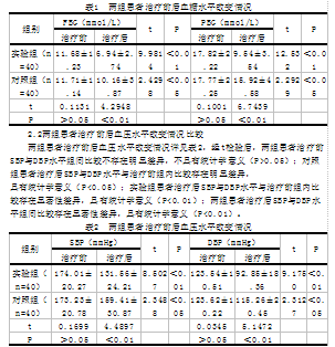 阿托伐他汀联合厄贝沙坦治疗原发性高血压患的临床疗效观察