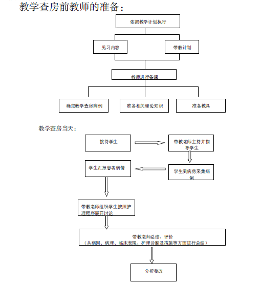 护理查房流程