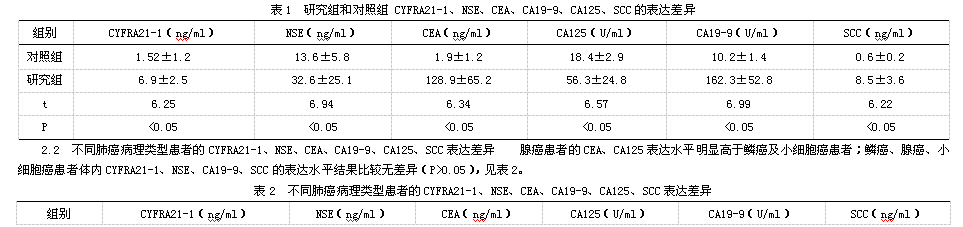 nse,cea,ca19-9,ca125,scc联合检测在肺癌诊断中的应用价值