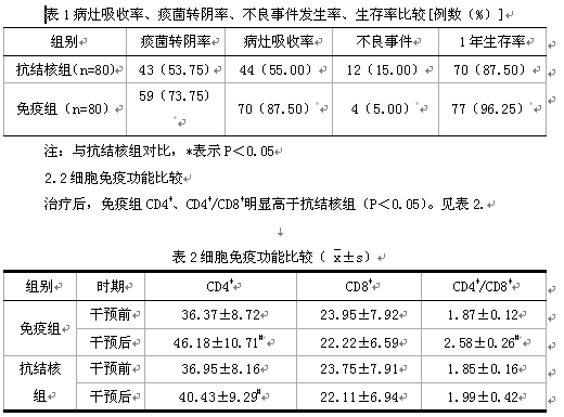 改善细胞免疫状态对耐多药肺结核患者化疗效果