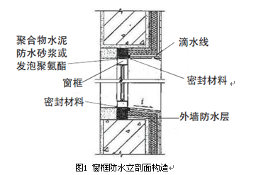 并应嵌填密封材料;门窗上楣的外口应做滴水线;外窗台应设置不小于5%的