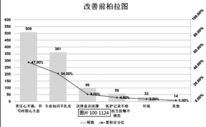 品管圈在提高护理文件书写质量中的应用