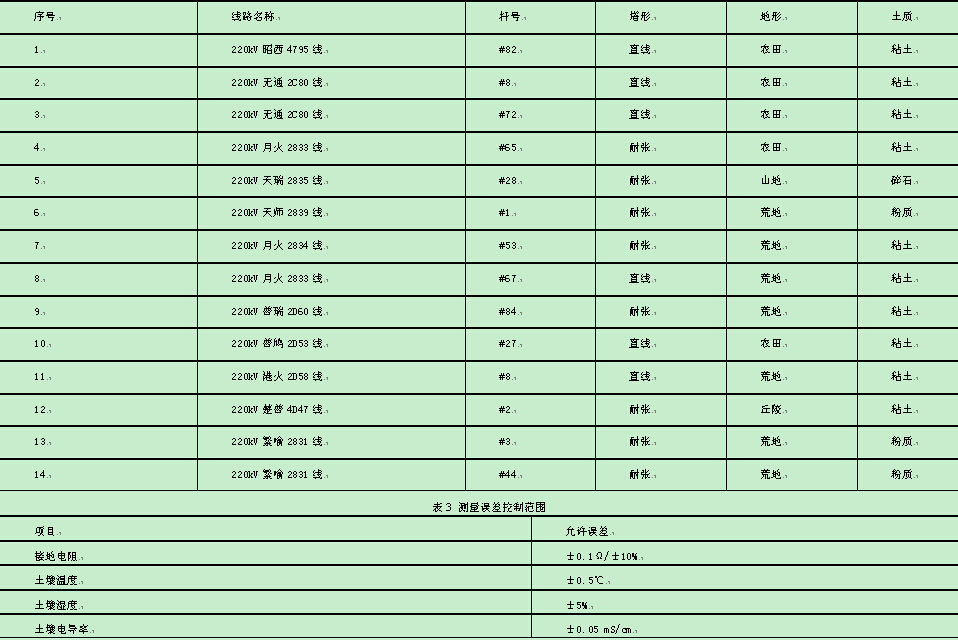 芜湖地区接地电阻季节系数的测量