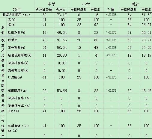 龙海市中小学校教学环境卫生监测结果分析