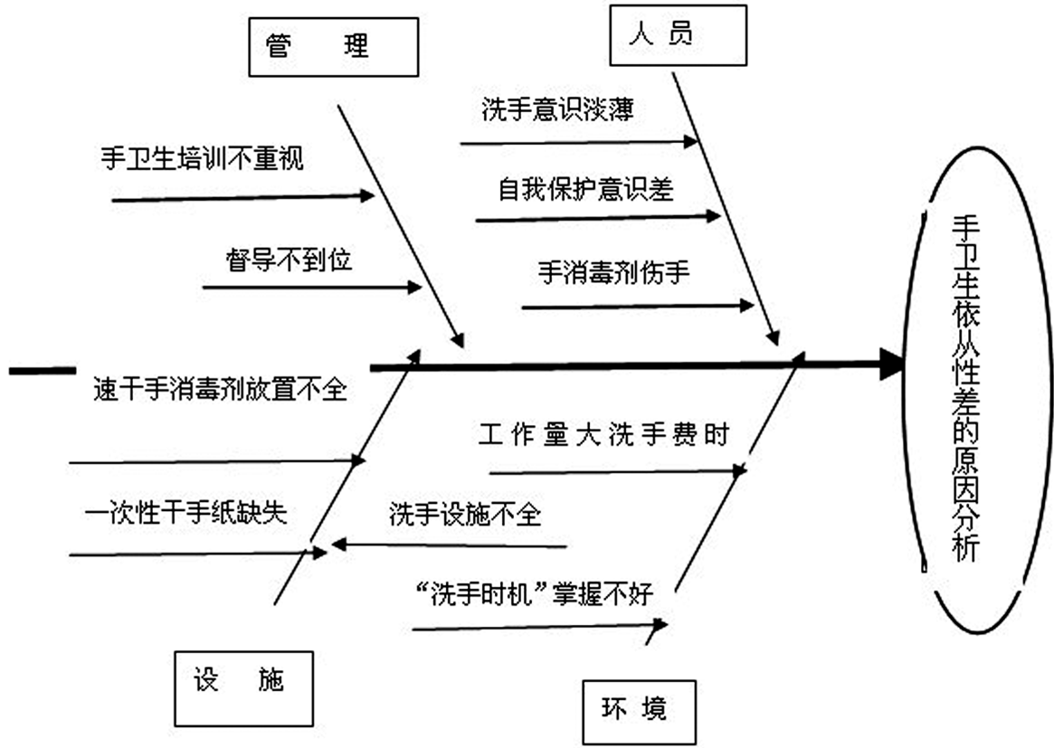分泌物,排泄物,伤口敷料之后;穿脱隔离衣前后,摘手套后;进行无菌操作