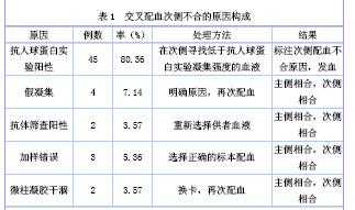 微柱凝胶法交叉配血次侧不合的原因分析