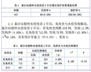 水痘疫苗预防小儿患水痘的效果评估分析