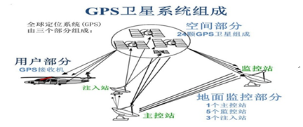 gps在生活中的应用_gps系统 应用_gps全球定位系统及其应用