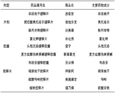 我院部分药物新剂型的临床应用概况