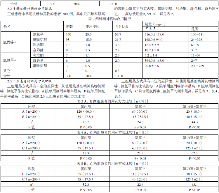 精神科住院患者精神药物使用情况调查分析