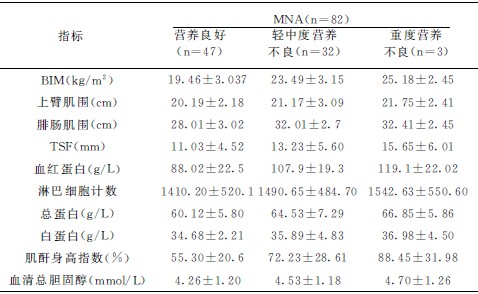 应用两种不同营养评估法对COPD住院患者营养