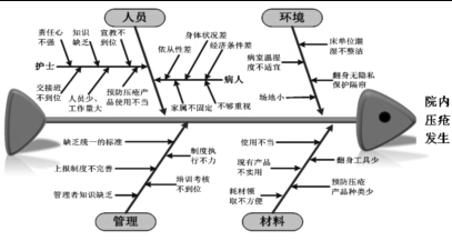 *    图2  院内压疮要因分析鱼骨图    1.