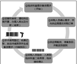 医院高值耗材二级库条形码管理的实践与体会