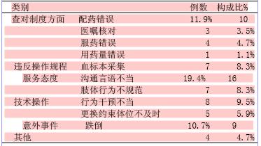 鼓励上报护理不良事件在精神科护理安全管理中