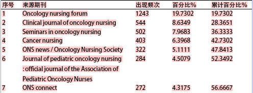 PubMed收录肿瘤护理相关文献的计量学分析