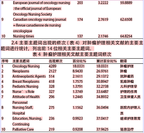 PubMed收录肿瘤护理相关文献的计量学分析