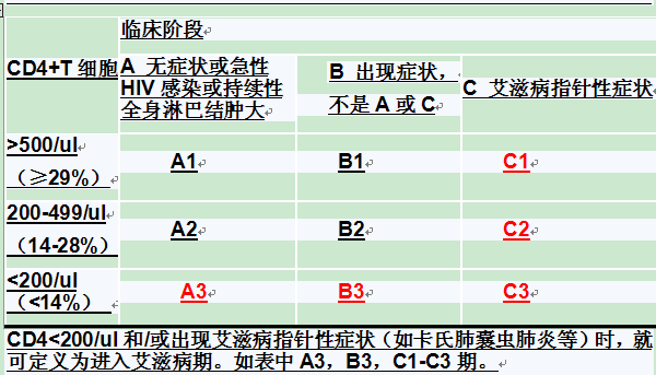 1155例HIV感染者外周血中T淋巴细胞亚型的结