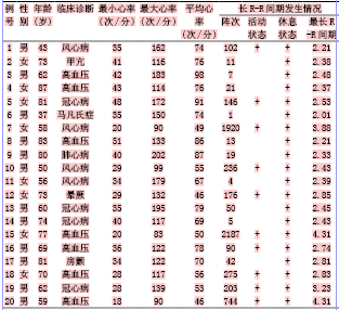 动态心电图对心房颤动合并二度房室阻滞的诊断