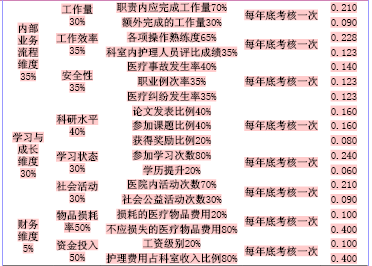 构建护理绩效考核指标体系的研究