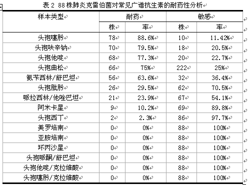 小儿肺炎克雷伯菌的耐药特点及指导意义