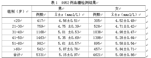健康体检者空腹血糖水平检测