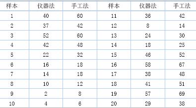 原发性血小板减少紫癜血小板计数宜用显微镜法