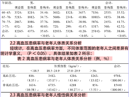 表1  不同年龄段老年人高血压患病情况比较